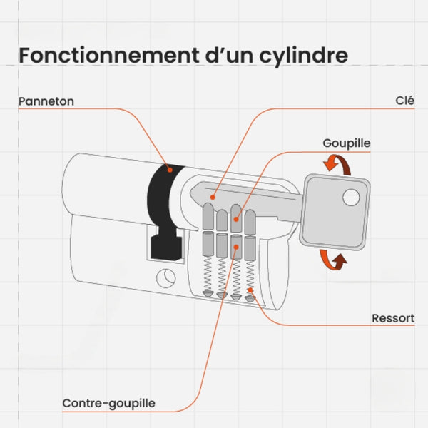 Schéma simplifié mécanisme d'ouverture